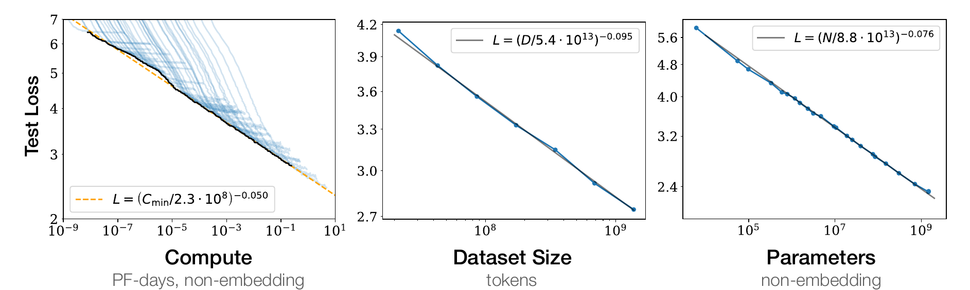 Three log-log plots of test loss. Left: test loss against compute in petaflop/s-days, from 1e-9 to 10, with an orange dashed line labelled L = (C_min / 2.3e8)^-0.050. Middle: test loss against dataset size in tokens, with a grey line labelled L = (D / 5.4e13)^-0.095. Right: test loss against non-embedding parameters, with a grey line labelled L = (N / 8.8e13)^-0.076. In every panel the loss falls along a straight line.