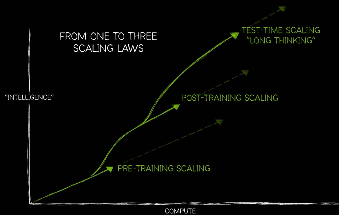 NVIDIA sketch titled From one to three scaling laws. The vertical axis is intelligence, in quotes; the horizontal axis is compute. A first green arrow is pre-training scaling; a steeper arrow branches from it, post-training scaling; a third, steeper still, is test-time scaling, long thinking.