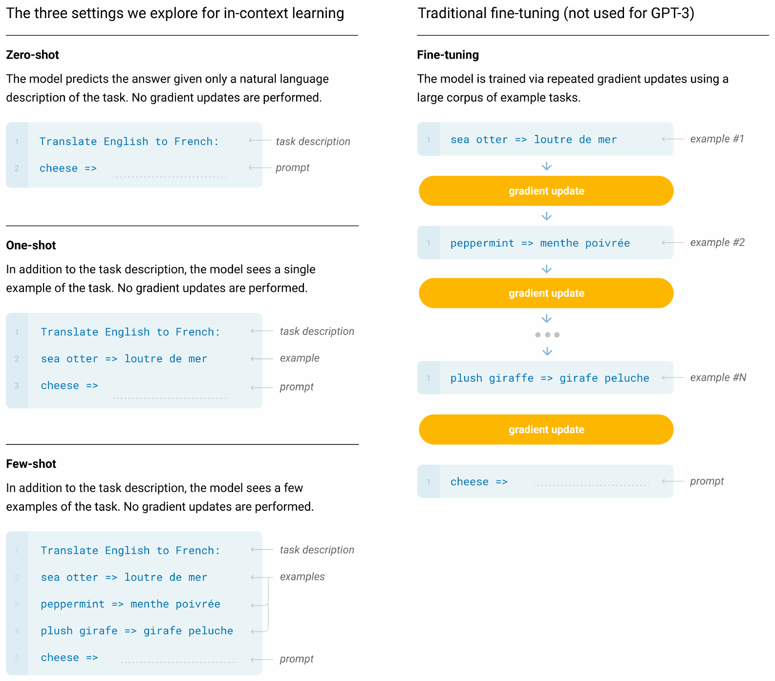 Left column: three prompt settings for an English-to-French translation task. Zero-shot gives only the task description and the prompt 'cheese =>'. One-shot adds one example, 'sea otter => loutre de mer'. Few-shot adds three examples. Each says that no gradient updates are performed. Right column: traditional fine-tuning, which GPT-3 did not use. The model sees example 1, then a gradient update, example 2, a gradient update, and so on up to example N, and then the prompt.