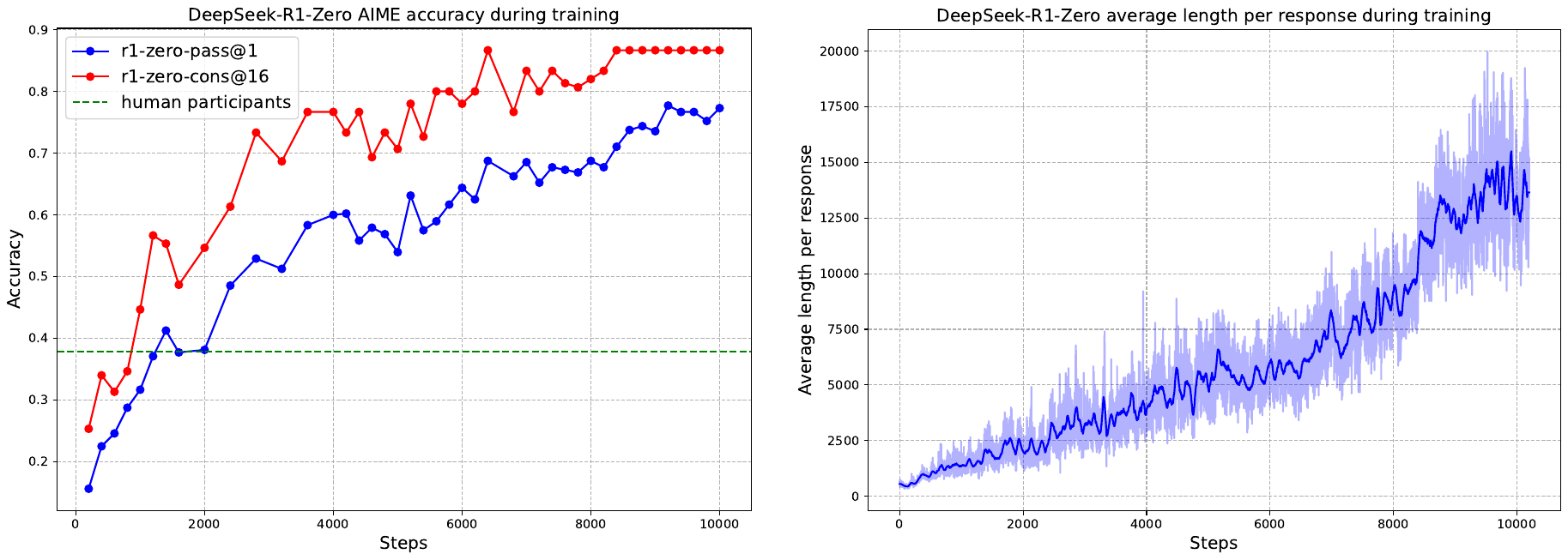 Two line charts of DeepSeek-R1-Zero during RL training, over 10,000 steps. Left: AIME accuracy. The pass@1 line rises from about 0.16 to about 0.77. The cons@16 line rises from about 0.25 to about 0.87. A dashed green line marks the average of human participants at about 0.38. Right: the average length per response rises from about 500 to about 13,000 tokens, with a wide band of variation.