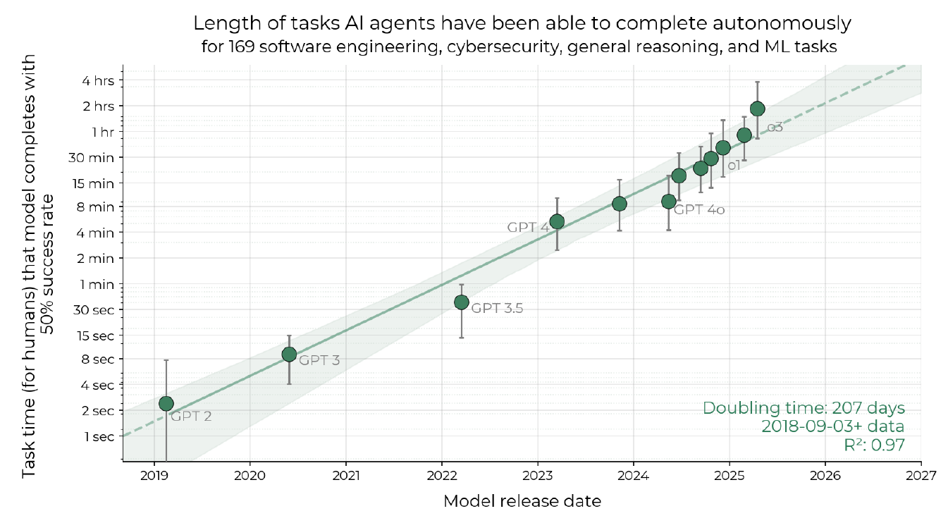 METR Figure 1: the 50% time horizon of models from GPT-2 in 2019 to o3 in 2025 on a log scale; the points lie near a straight line with a doubling time of 207 days