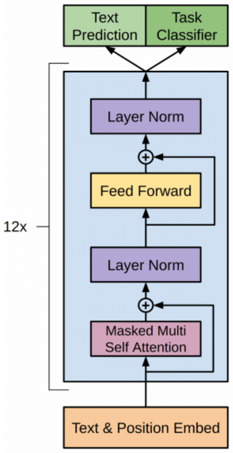 GPT-1 architecture: text and position embedding, then 12 layers of masked multi self attention, layer norm, feed forward and layer norm, with two heads on top: text prediction and task classifier