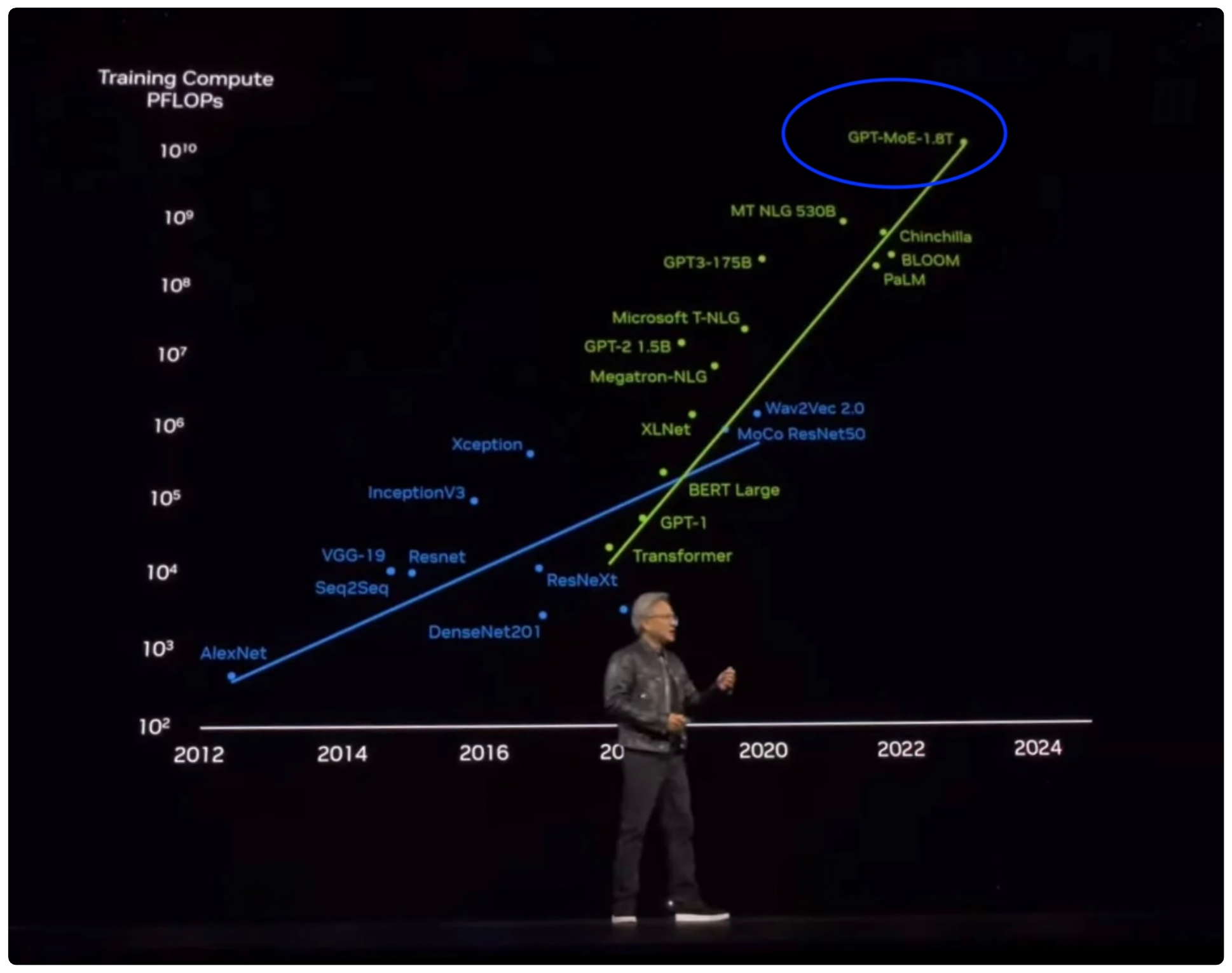 A keynote speaker on stage in front of a chart of training compute in petaflops from 2012 to 2024; a point labelled GPT-MoE-1.8T at the top right is circled