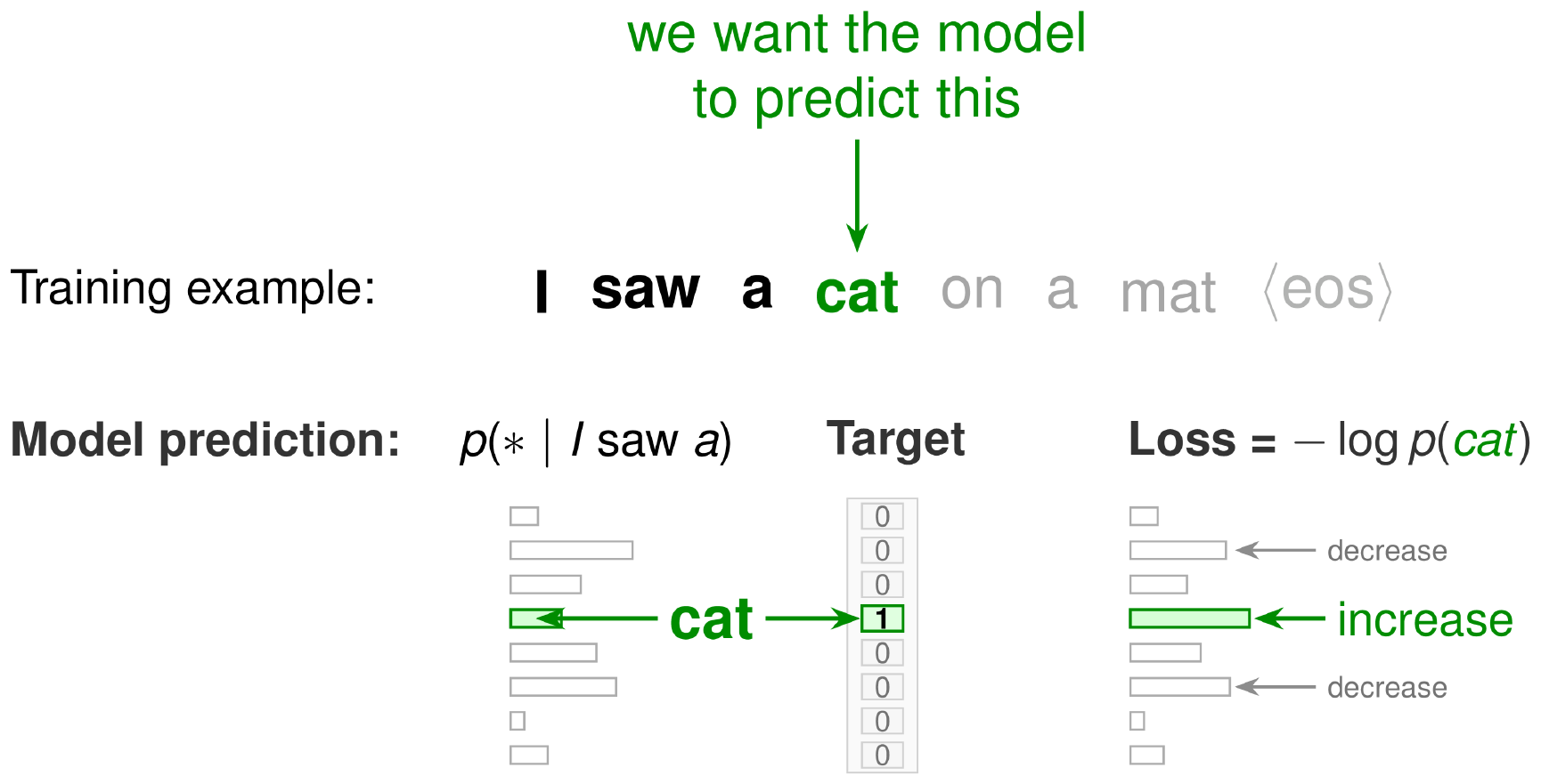 Diagram: the training example I saw a cat on a mat; the model predicts the next token after I saw a; the target is cat; the loss is minus log p(cat), which raises the probability of cat and lowers the others