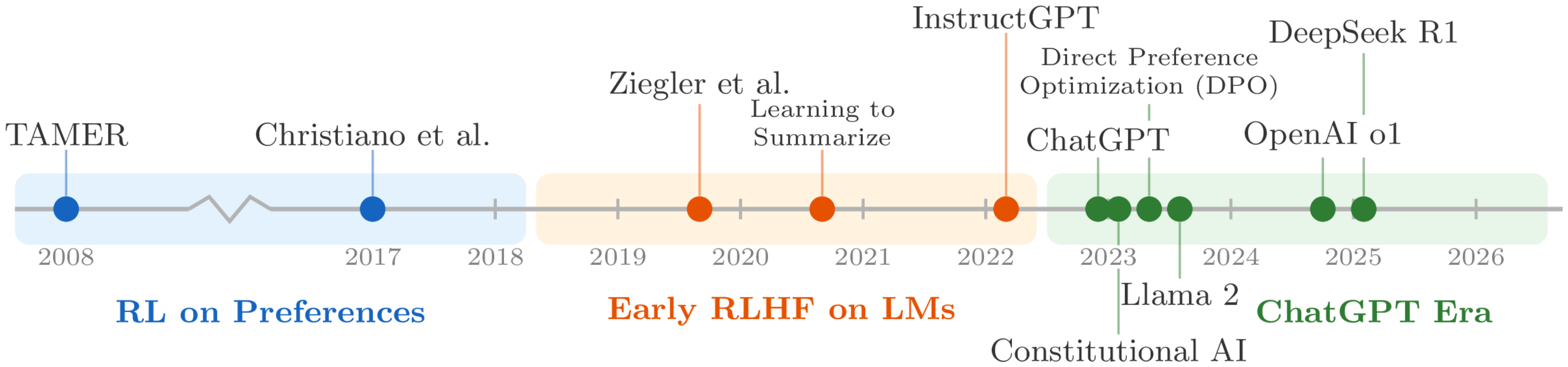 Timeline from 2008 to 2026 in three bands. RL on Preferences: TAMER (2008), Christiano et al. (2017). Early RLHF on LMs: Ziegler et al. (2019), Learning to Summarize (2020), InstructGPT (2022). ChatGPT Era: ChatGPT, Constitutional AI, Direct Preference Optimization (DPO), Llama 2 (2023), OpenAI o1 (2024), DeepSeek R1 (2025)