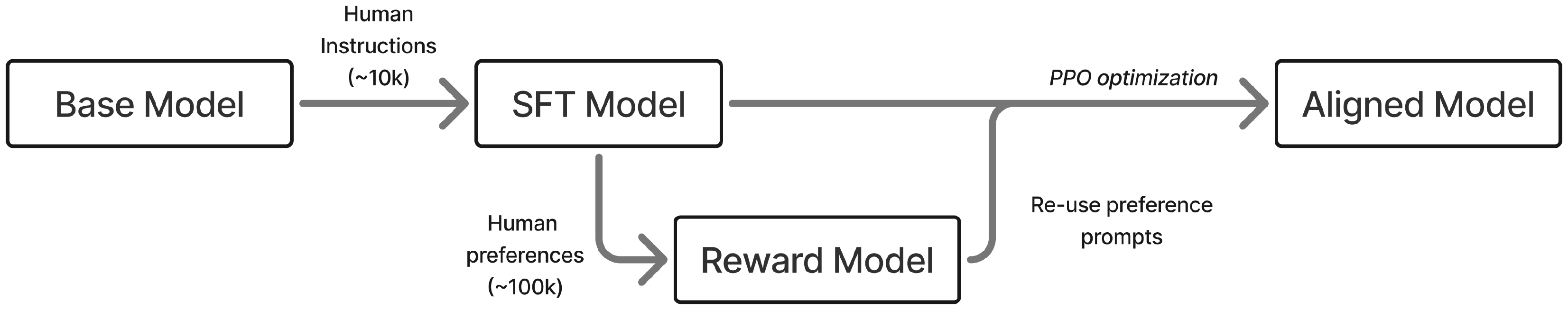 Diagram: Base Model, with human instructions (about 10k), gives the SFT Model; human preferences (about 100k) train a Reward Model; PPO optimization of the SFT model against the reward model, re-using the preference prompts, gives the Aligned Model
