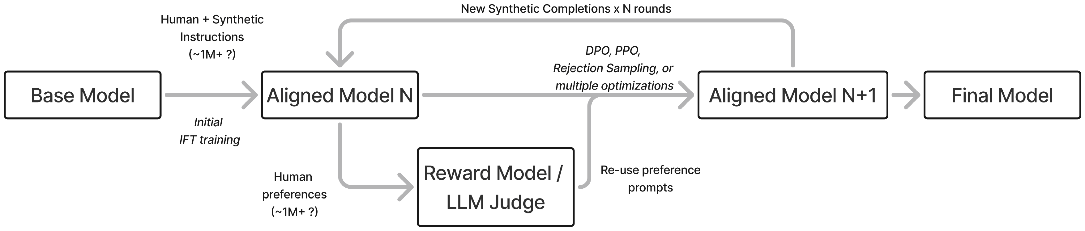 Diagram: Base Model, with human and synthetic instructions (about 1M or more) and initial IFT training, gives Aligned Model N; human preferences (about 1M or more) train a Reward Model or LLM Judge; DPO, PPO, rejection sampling or multiple optimizations give Aligned Model N+1; new synthetic completions repeat this for N rounds; then the Final Model