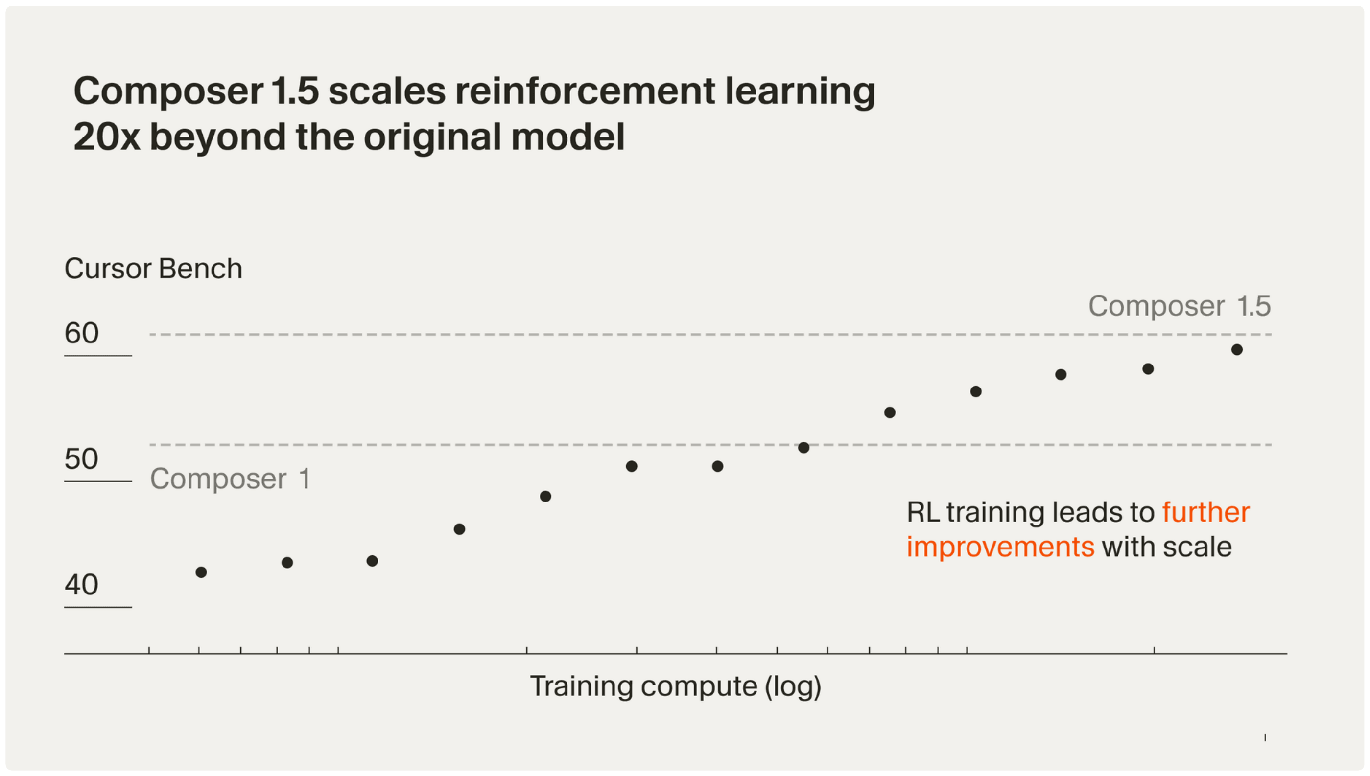 Cursor chart titled Composer 1.5 scales reinforcement learning 20x beyond the original model: Cursor Bench score rises from about 41 to about 59 as training compute grows on a log axis, passing the Composer 1 level near 52