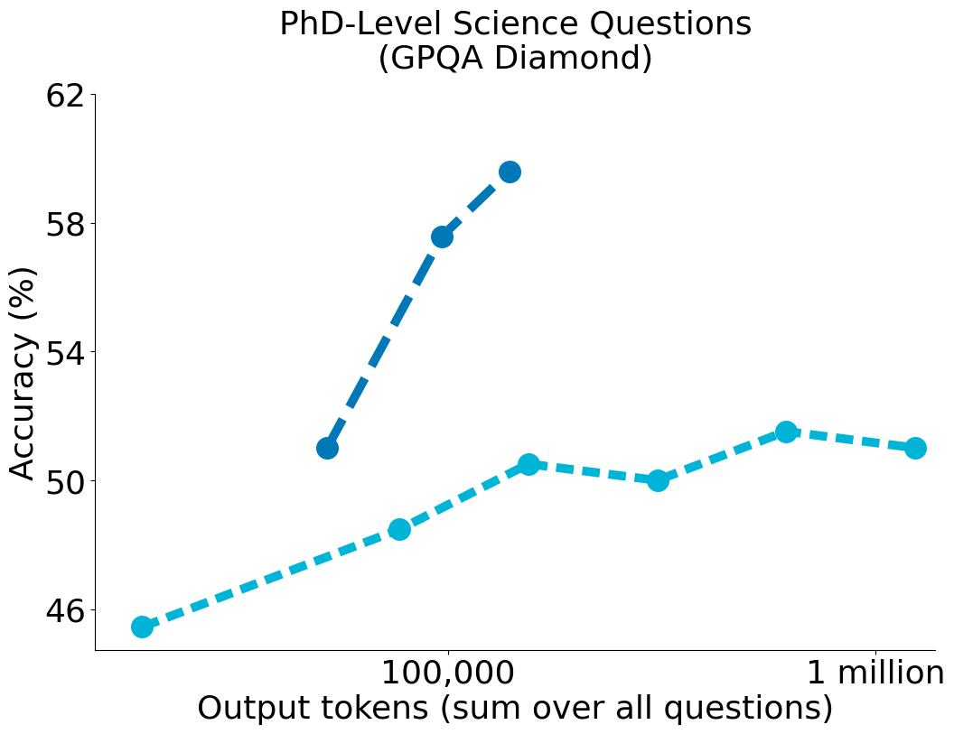 GPQA Diamond accuracy against output tokens, log scale. A dark blue line for a reasoning model that thinks longer rises from about 51 to about 60 percent between roughly 50,000 and 140,000 tokens. A light blue line for majority voting rises from about 45 to about 51 percent and then stays flat, up to about 1 million tokens.