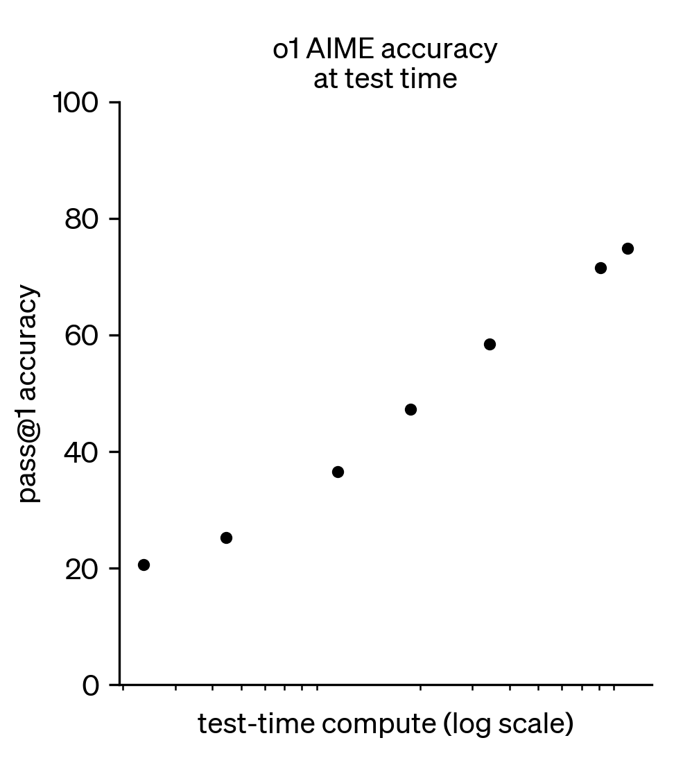 o1 AIME accuracy at test time: pass@1 accuracy rises from about 20 to about 75 as test-time compute grows, on a log scale