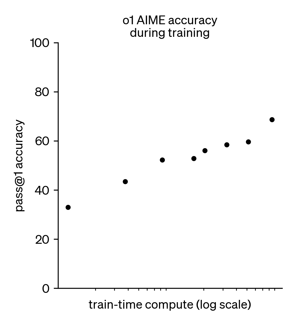 Scatter plot titled o1 AIME accuracy during training. The x-axis is train-time compute on a log scale with no values. The y-axis is pass@1 accuracy from 0 to 100. Eight points rise from about 33 at the lowest compute to about 69 at the highest.