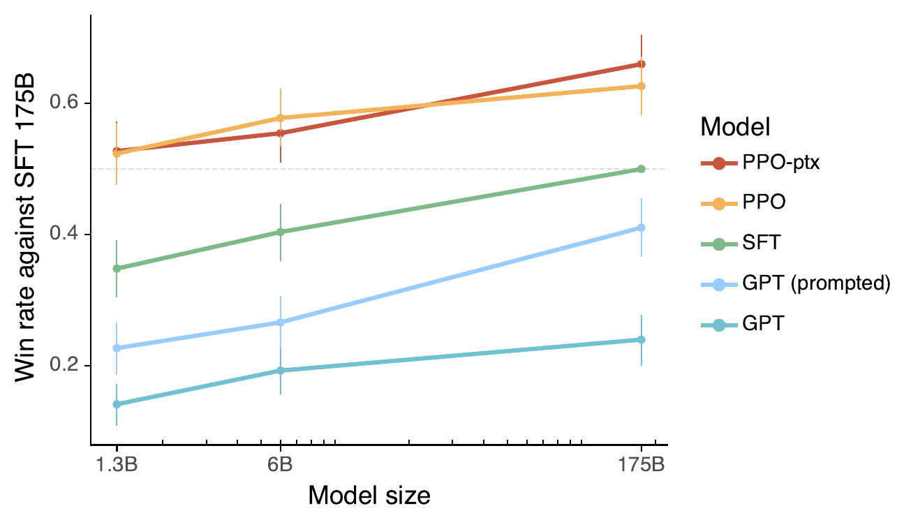 Line chart. The x-axis is model size: 1.3B, 6B and 175B. The y-axis is the win rate against the 175B SFT model, from 0.1 to 0.7. Five lines rise with size. PPO-ptx and PPO are highest, from about 0.53 at 1.3B to about 0.66 and 0.63 at 175B. SFT goes from about 0.35 to 0.5. GPT with a prompt goes from about 0.23 to 0.41. GPT without a prompt is lowest, from about 0.14 to 0.24. A dashed line marks 0.5.