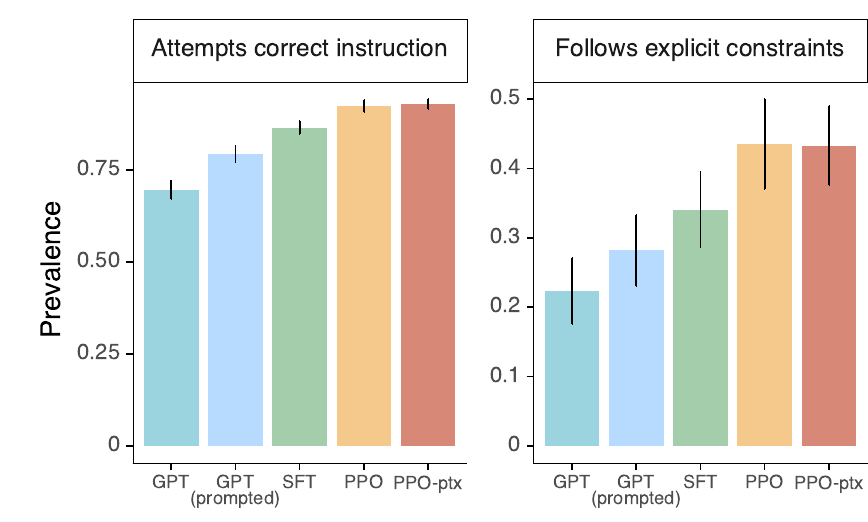 InstructGPT paper Figure 4, two left panels: the share of outputs that attempt the correct instruction and that follow explicit constraints, for GPT, GPT prompted, SFT, PPO and PPO-ptx; the post-trained models have higher bars