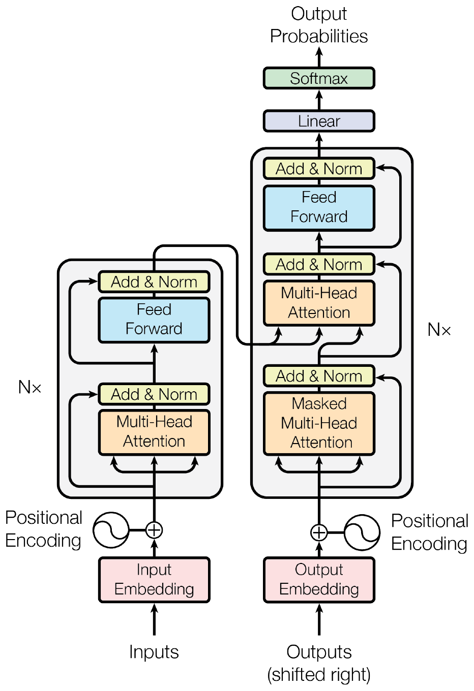 Diagram of the Transformer. Left: an encoder stack that starts with input embedding and positional encoding, then repeats multi-head attention, feed-forward and add-and-norm layers N times. Right: a decoder stack that starts with output embedding and positional encoding, then repeats masked multi-head attention, attention over the encoder output and a feed-forward layer N times, followed by a linear layer and a softmax that give output probabilities.