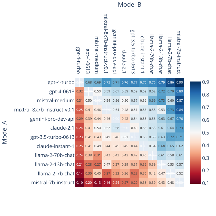 Win-rate matrix of 12 models, from gpt-4-turbo at the top to mistral-7b-instruct at the bottom; each cell is the fraction of battles that model A won against model B.
