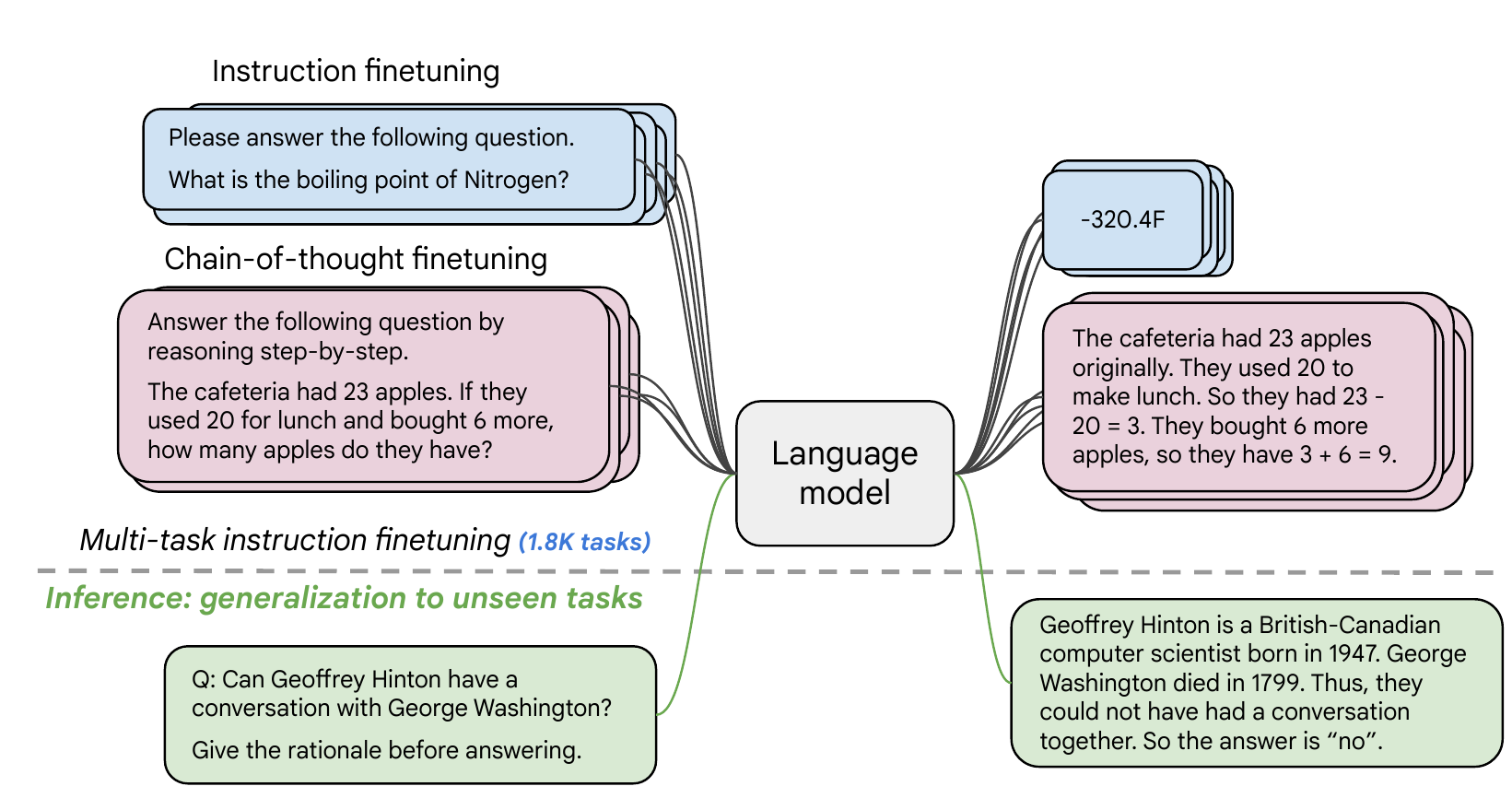 Diagram of instruction finetuning. Above a dashed line, two kinds of training pairs go into a language model: a plain question, What is the boiling point of Nitrogen, with the answer -320.4F, and a question that asks for step-by-step reasoning about apples in a cafeteria, with an answer that shows the steps. Below the dashed line, a test on an unseen question: can Geoffrey Hinton have a conversation with George Washington? The model answers with a rationale and says no.