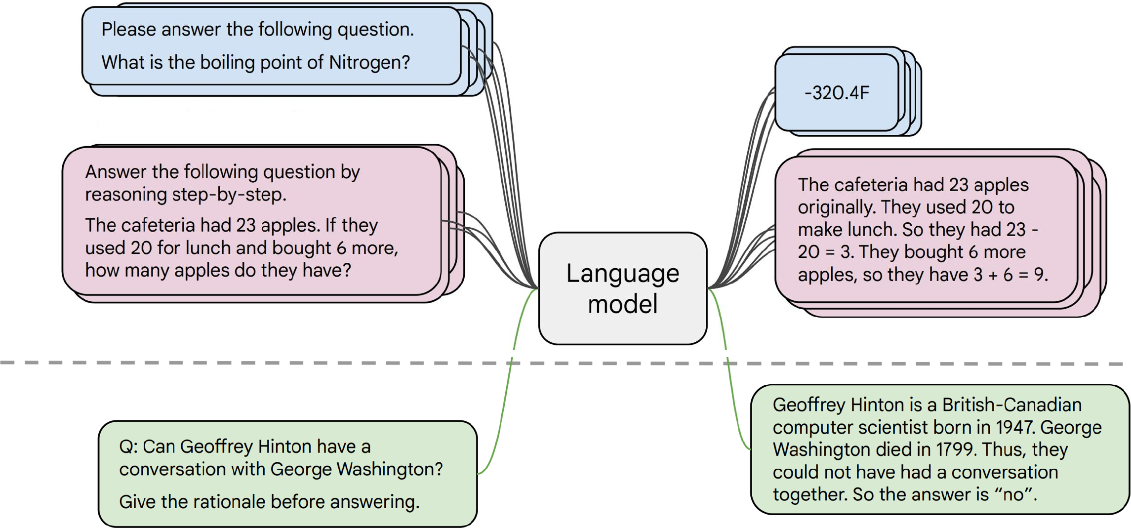 Above a dashed line, an instruction example (boiling point of nitrogen, answer -320.4F) and a chain-of-thought example (cafeteria apples, answer 9) go into one language model. Below the line, the model answers an unseen question: can Geoffrey Hinton have a conversation with George Washington? It reasons that Washington died in 1799, so the answer is no.