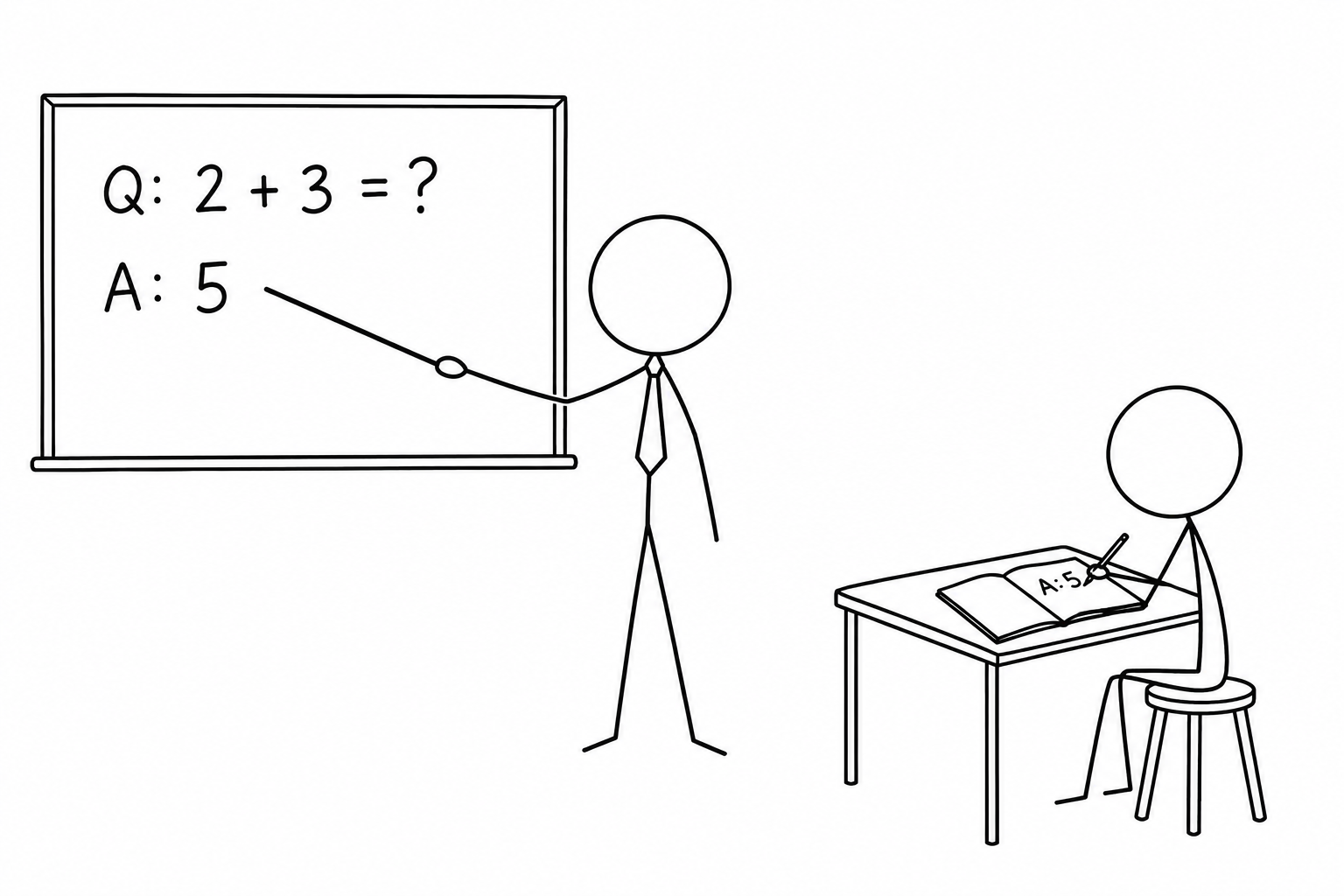 Comic in a stick-figure style. A teacher points to a board that shows Q: 2 + 3 = ? and A: 5. A student at a desk copies A: 5 into a notebook.