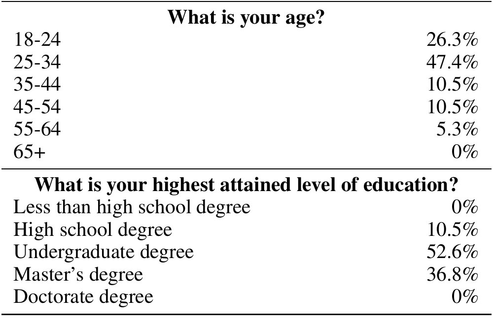 InstructGPT Table 12, second part: age 26.3 percent 18-24, 47.4 percent 25-34, 10.5 percent 35-44, 10.5 percent 45-54, 5.3 percent 55-64; education 10.5 percent high school, 52.6 undergraduate, 36.8 master's degree