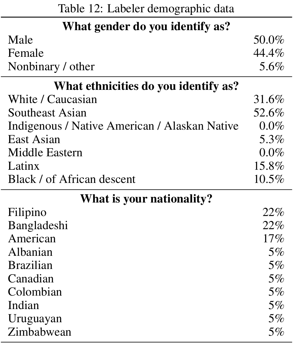 InstructGPT Table 12, labeler demographic data, first part: gender 50.0 percent male, 44.4 female, 5.6 nonbinary or other; ethnicity 31.6 percent White, 52.6 Southeast Asian, 15.8 Latinx, 10.5 Black, 5.3 East Asian; nationality 22 percent Filipino, 22 Bangladeshi, 17 American, 5 percent each for seven others