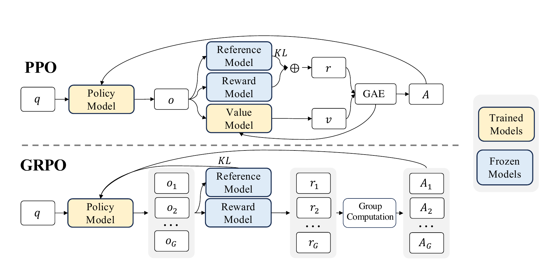 Two flow charts, PPO above and GRPO below. In PPO, a policy model turns a question q into an output o. A reference model, a reward model and a value model feed a GAE box that gives the advantage A. In GRPO, the policy model turns q into a group of outputs o1 to oG. A reference model and a reward model give rewards r1 to rG. A group computation turns them into advantages A1 to AG. Yellow boxes are trained models and blue boxes are frozen models.