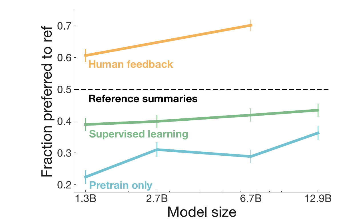 Line chart. The x-axis is model size: 1.3B, 2.7B, 6.7B and 12.9B parameters. The y-axis is the fraction of the time that people prefer the model summary to the reference summary, from 0.2 to 0.7. A dashed line at 0.5 marks the reference summaries. The human feedback line is at about 0.61 for 1.3B and about 0.70 for 6.7B. The supervised learning line rises from about 0.39 to about 0.43. The pretrain only line rises from about 0.22 to about 0.36.