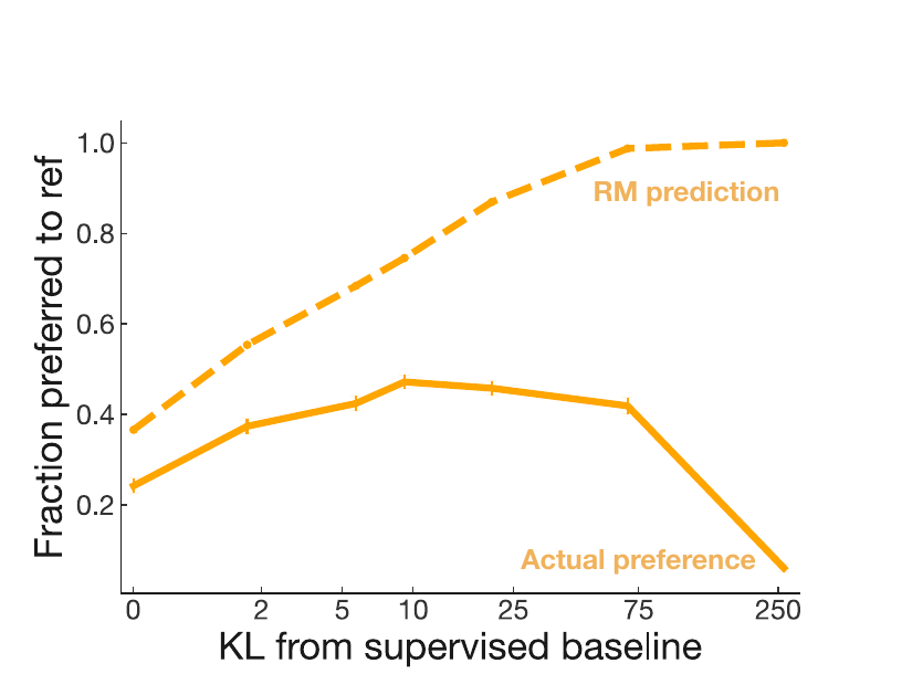 Line chart. The x-axis is the KL divergence from the supervised baseline, on a non-linear scale with the marks 0, 2, 5, 10, 25, 75 and 250. The y-axis is the fraction of summaries preferred to the reference summaries, from 0.0 to 1.0. A dashed line, the reward model prediction, rises from about 0.37 to about 1.0. A solid line, the actual preference of the labelers, rises from about 0.24 to about 0.47 near KL 10, then falls slowly, and drops to about 0.06 at KL 250.