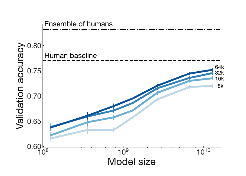 Line chart. The x-axis is model size on a log scale, from 10 to the power 8 to 10 to the power 10 parameters. The y-axis is validation accuracy, from 0.60 to 0.80. Four blue lines, for 8k, 16k, 32k and 64k training comparisons, rise from about 0.62 to 0.64 at the smallest size to about 0.72 to 0.75 at the largest size. The 64k line is the highest. Two dashed horizontal lines mark a human baseline at about 0.77 and an ensemble of humans at about 0.83.