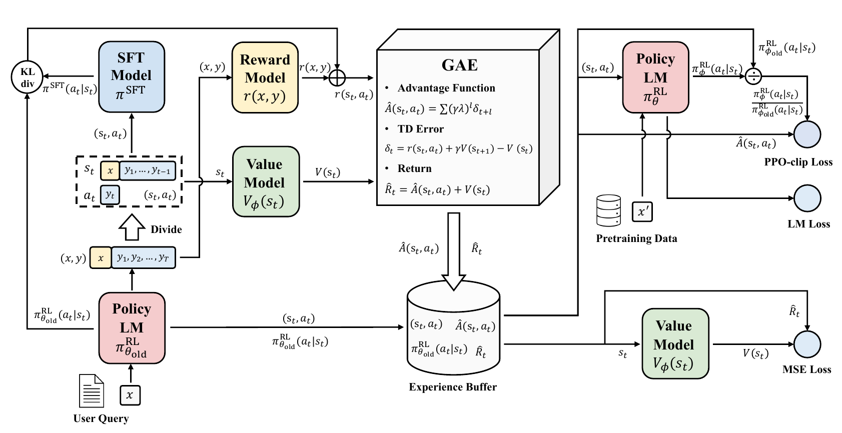 Flow chart of the PPO workflow for RLHF. A policy model answers a user query. The answer goes to a reward model, to a value model and, through a KL term, to the frozen SFT model. A box called GAE combines these into advantages. An experience buffer feeds the PPO-clip loss of the policy and the MSE loss of the value model.