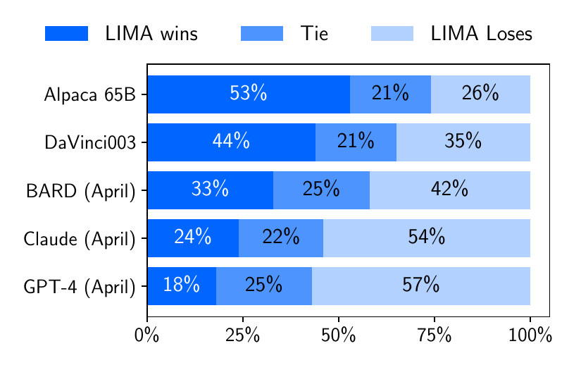 Stacked horizontal bars for LIMA against five models, each bar split into LIMA wins, tie and LIMA loses. Against Alpaca 65B: 53%, 21%, 26%. Against DaVinci003: 44%, 21%, 35%. Against BARD: 33%, 25%, 42%. Against Claude: 24%, 22%, 54%. Against GPT-4: 18%, 25%, 57%.