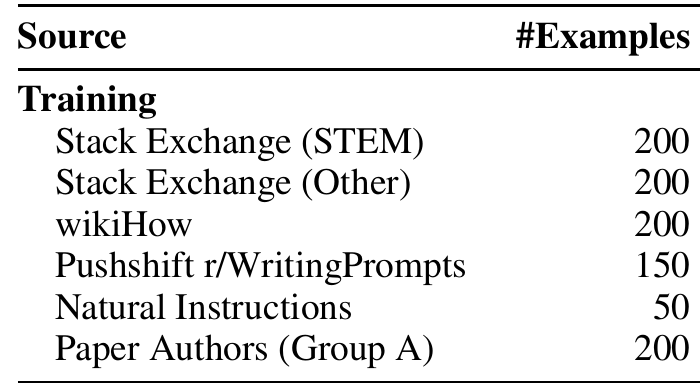 Table of the LIMA training data by source and number of examples: Stack Exchange (STEM) 200, Stack Exchange (Other) 200, wikiHow 200, Pushshift r/WritingPrompts 150, Natural Instructions 50, Paper Authors (Group A) 200.