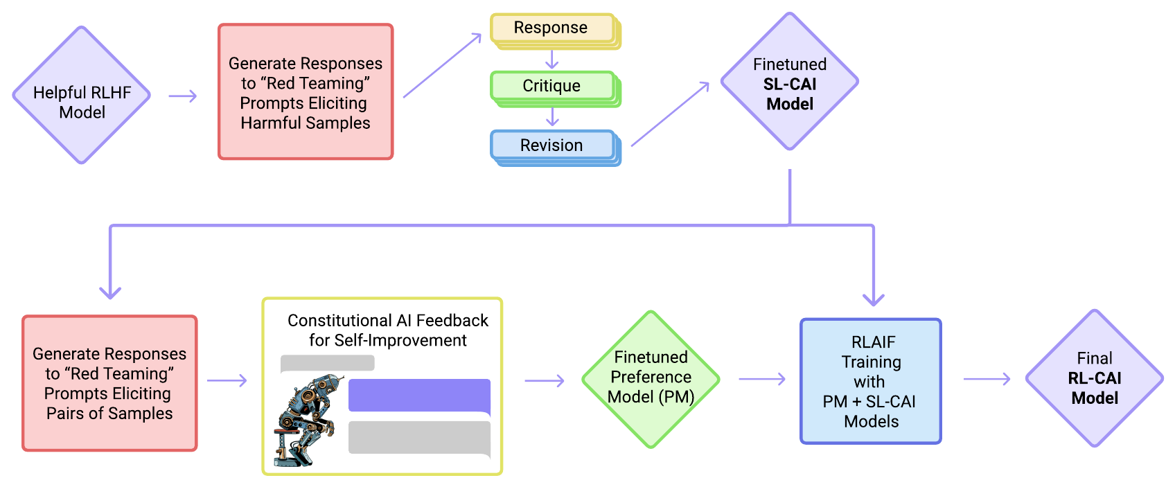 Flow chart in two rows. Top row, the supervised stage: a helpful RLHF model, then generate responses to red-teaming prompts that elicit harmful samples, then a stack of response, critique and revision, then the finetuned SL-CAI model. Bottom row, the RL stage: generate responses to red-teaming prompts that elicit pairs of samples, then Constitutional AI feedback for self-improvement, then a finetuned preference model, then RLAIF training with the preference model and the SL-CAI model, then the final RL-CAI model.