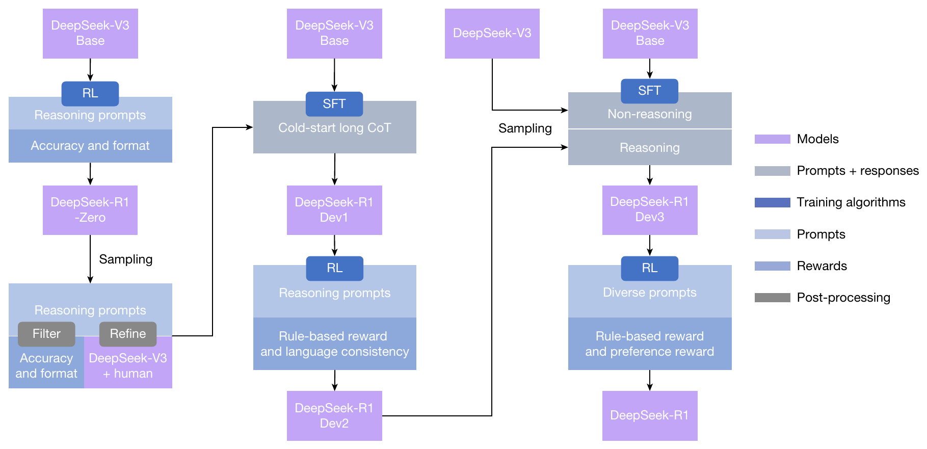 Flow chart of the DeepSeek-R1 pipeline in four columns. Column 1: DeepSeek-V3 Base is trained with RL on reasoning prompts with accuracy and format rewards, and gives DeepSeek-R1-Zero. Its samples are filtered and refined. Column 2: DeepSeek-V3 Base is fine-tuned with SFT on cold-start long chain-of-thought data, and gives Dev1. RL with a rule-based reward and a language-consistency reward gives Dev2. Columns 3 and 4: samples of Dev2 and of DeepSeek-V3 make an SFT set of reasoning and non-reasoning data. SFT of the base model gives Dev3. RL on diverse prompts with a rule-based reward and a preference reward gives DeepSeek-R1.