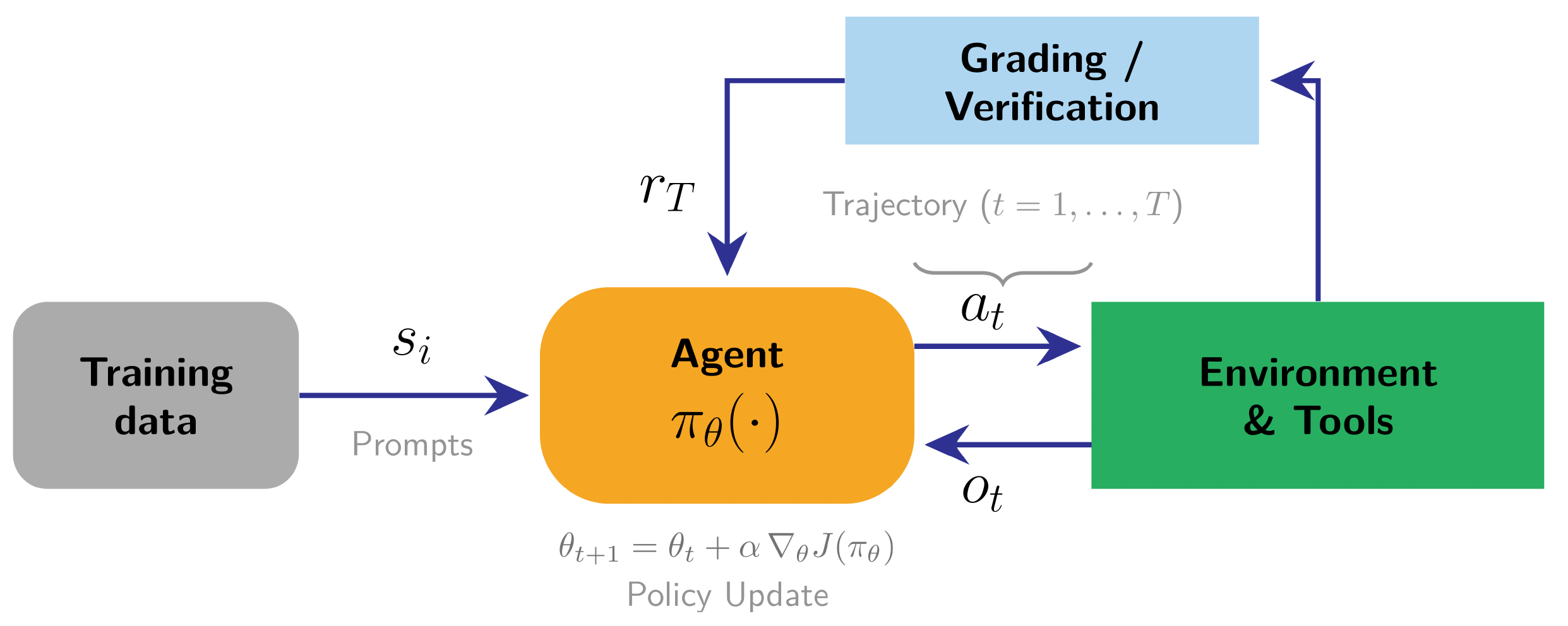 Diagram: training data gives prompts s_i to the agent pi_theta; the agent sends actions a_t to the environment and tools and gets observations o_t; the trajectory from t = 1 to T goes to grading or verification, which returns a reward r_T to the agent; policy update theta_t+1 = theta_t + alpha grad J