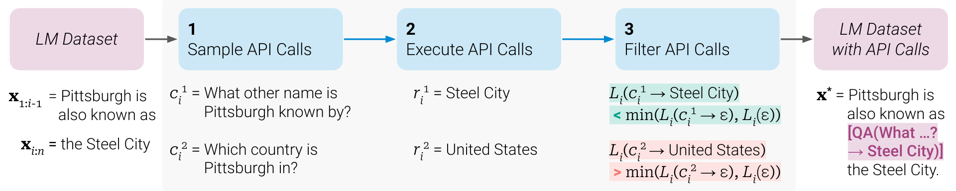 Toolformer's pipeline in four boxes: a language-model data set, 1 sample API calls, 2 execute API calls, 3 filter API calls, and a data set with API calls. For the text Pittsburgh is also known as the Steel City, the model proposes two questions: what other name is Pittsburgh known by, and which country is Pittsburgh in. The results are Steel City and United States. The filter keeps the first call, because it lowers the loss, and drops the second, because it does not. The new text has the first call inside it.